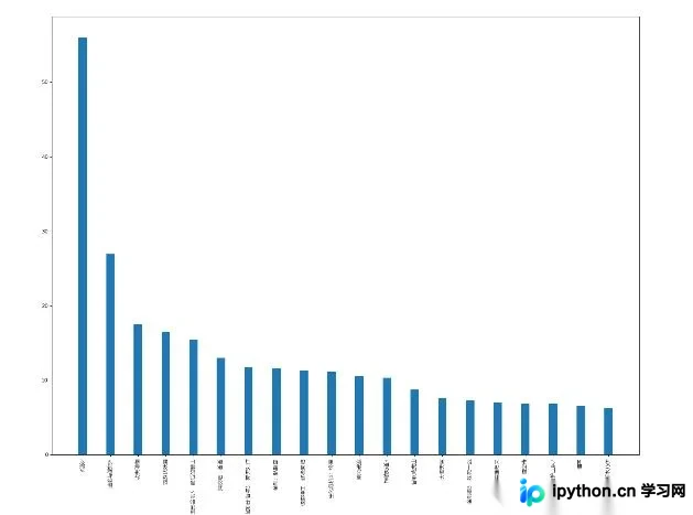 Python Matplotlib绘制横竖条形图及分组条形图详解