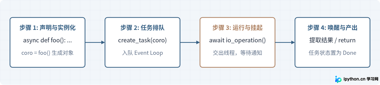 Python协程async/await语法详解与实战