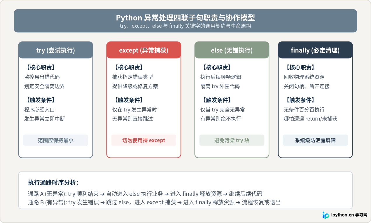Python异常处理try-except基本语法结构