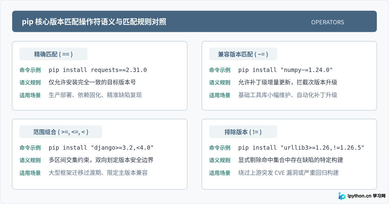 怎么使用pip指定安装特定版本的Python第三方库