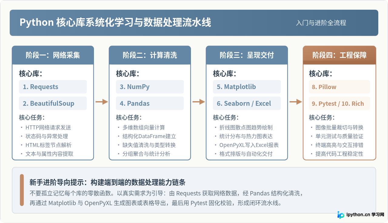 Python新手必学的10个核心库：从Requests到Pandas入门指南