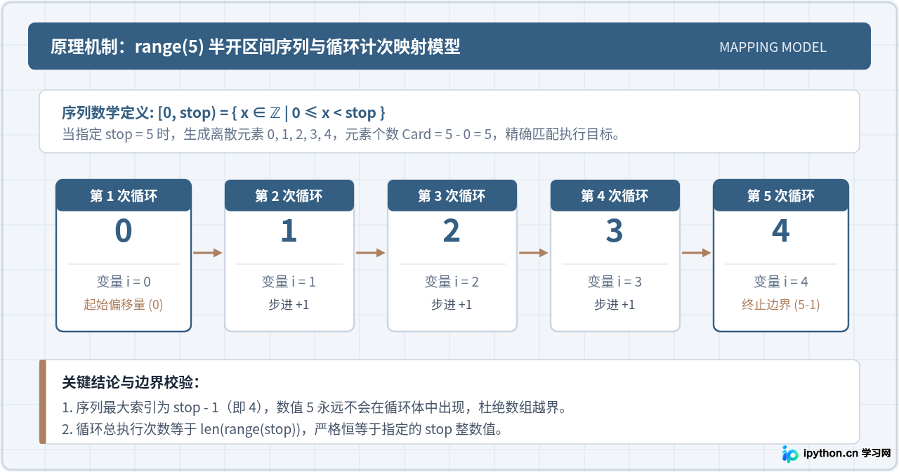 Python怎么使用range()控制循环执行指定次数