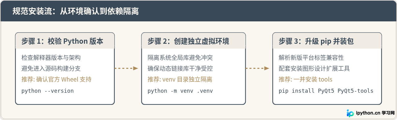 Windows、macOS和Linux下安装Python PyQt5的注意事项