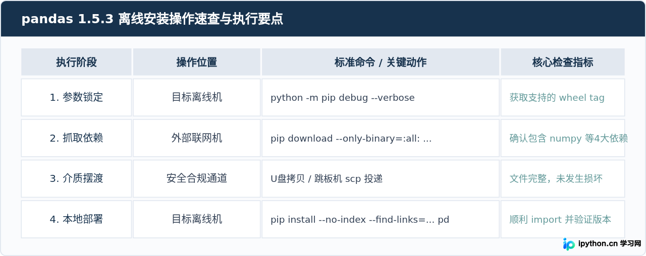 离线环境下Python怎么安装pandas 1.5.3