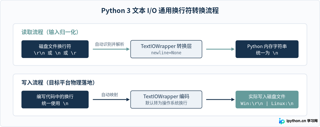 Python中os.linesep和\n有什么区别