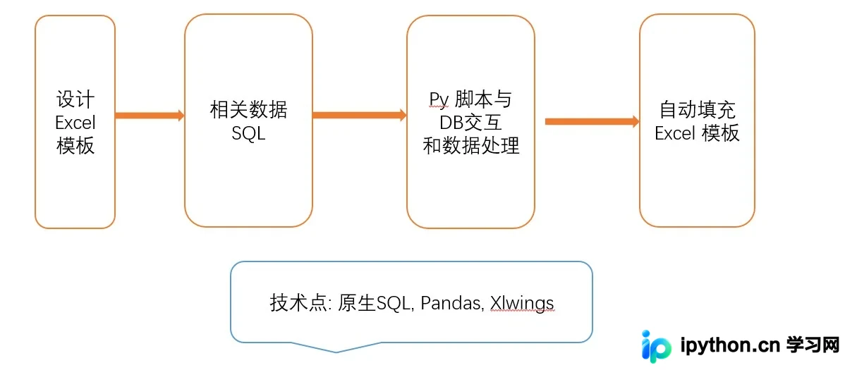 Python 实现自动化 Excel 报表生成与打包