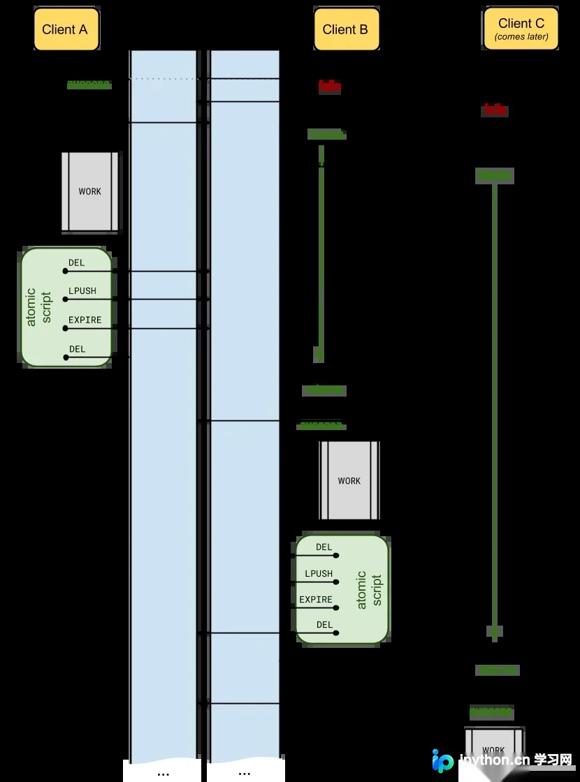 python-redis-lock 分布式锁实战与 Celery 并发冲突解决