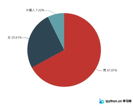 Python利用wxpy实现微信好友头像拼接、性别与地区分布统计