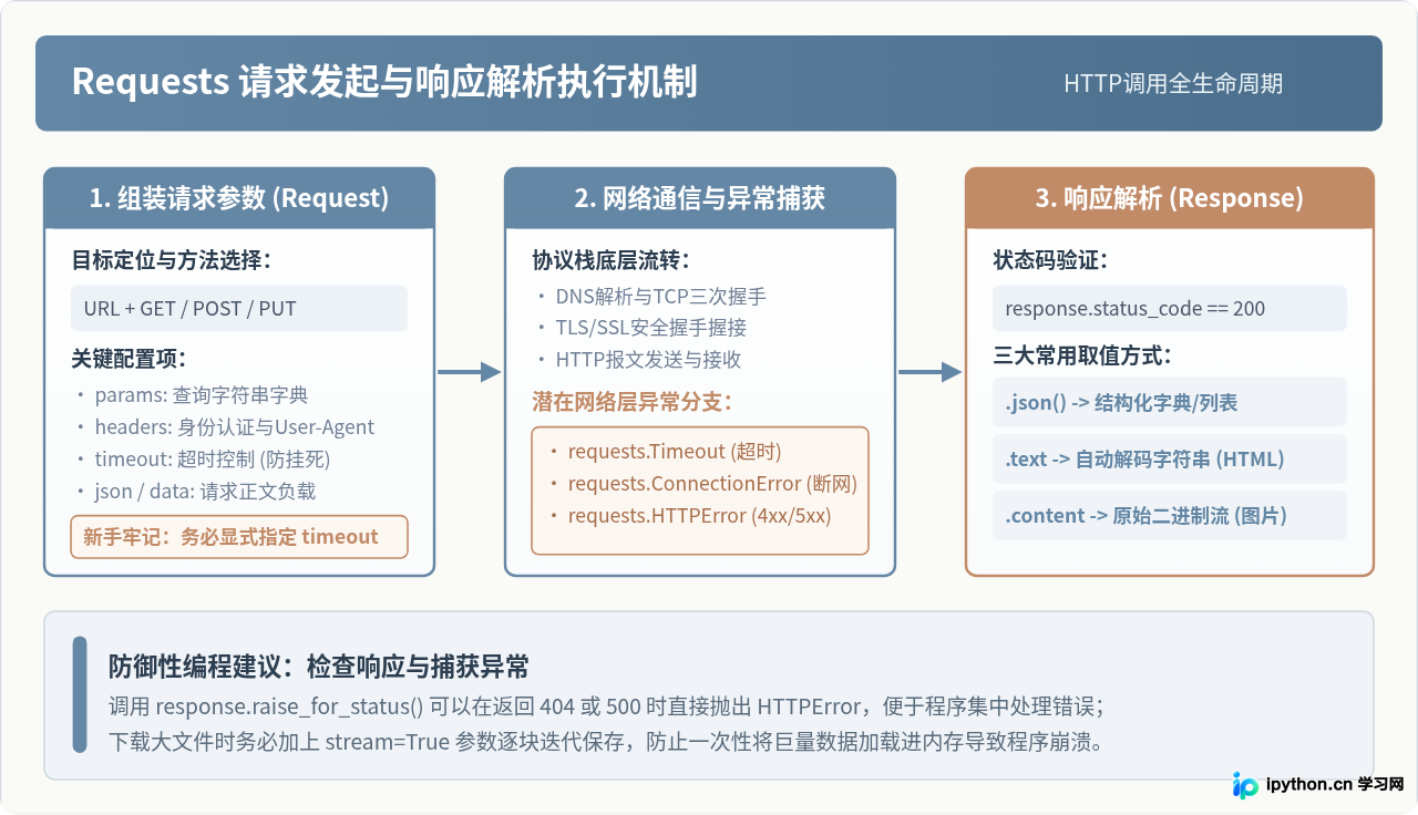Python新手必学的10个核心库：从Requests到Pandas入门指南