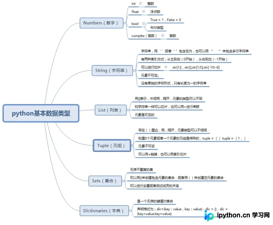 Python基础：八大核心数据类型详解