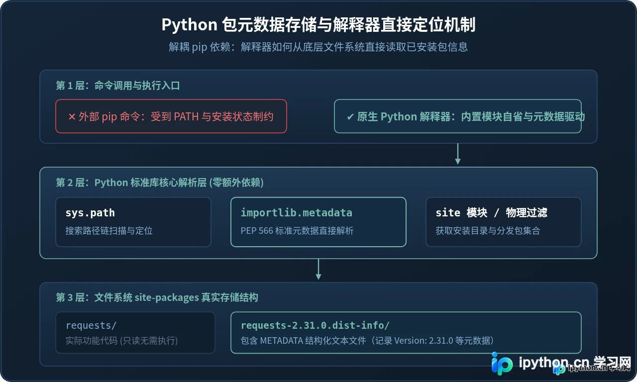 Linux下pip命令未找到或权限不足怎么查看Python包版本