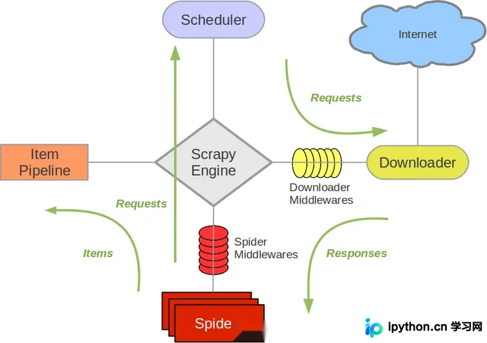 Scrapy框架核心组件与工作流程详解