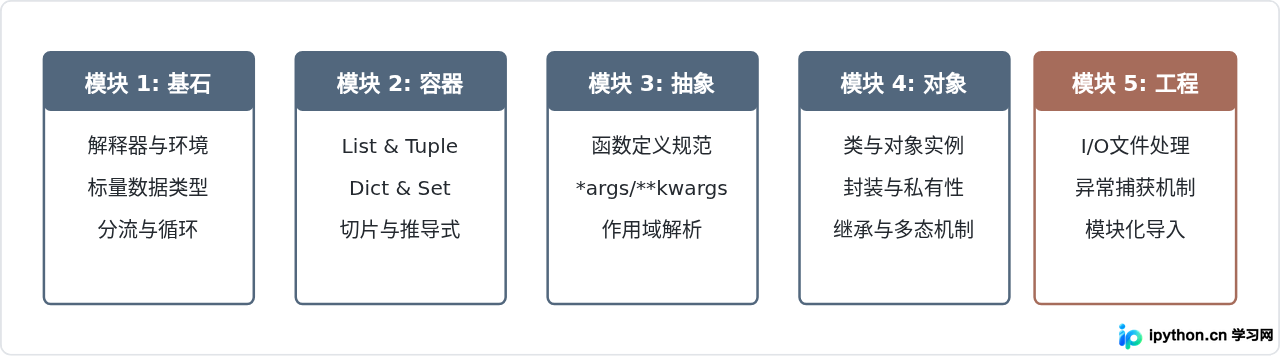 王欣Python基础教程主要涵盖哪些知识点