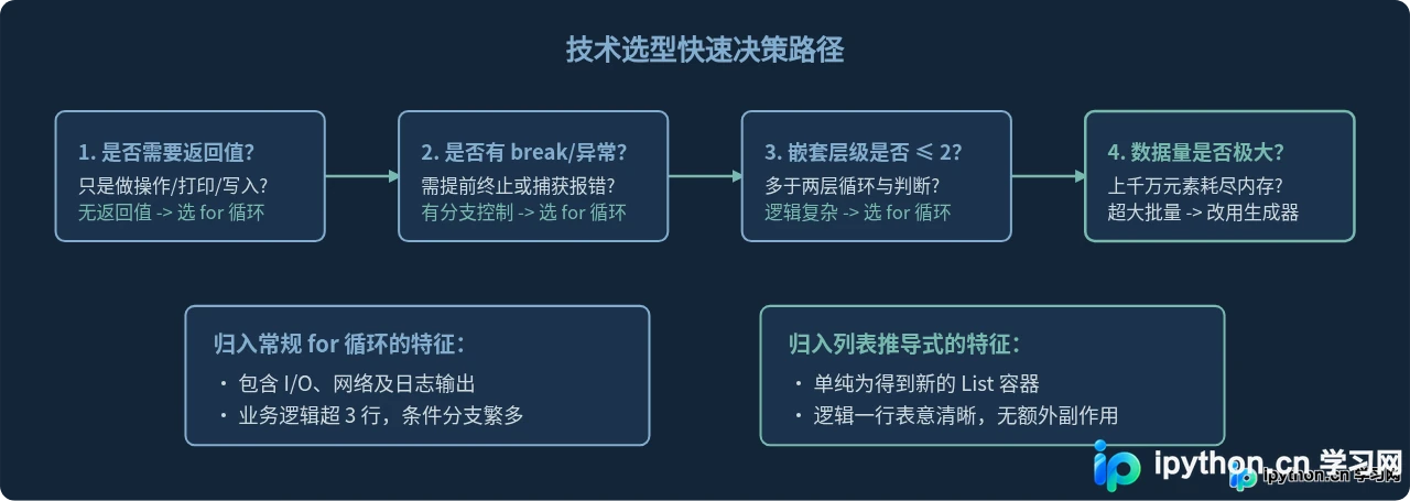 Python列表推导式与for循环的区别及适用场景