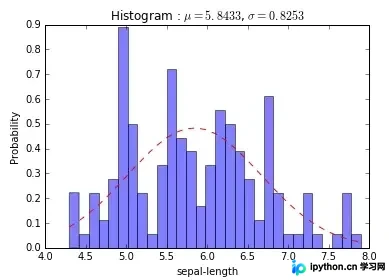 详解用Python为直方图绘制拟合曲线的两种方法