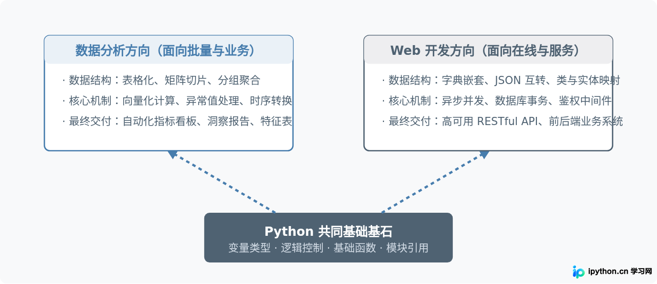 想转行数据分析或Web开发，Python入门侧重点有何不同