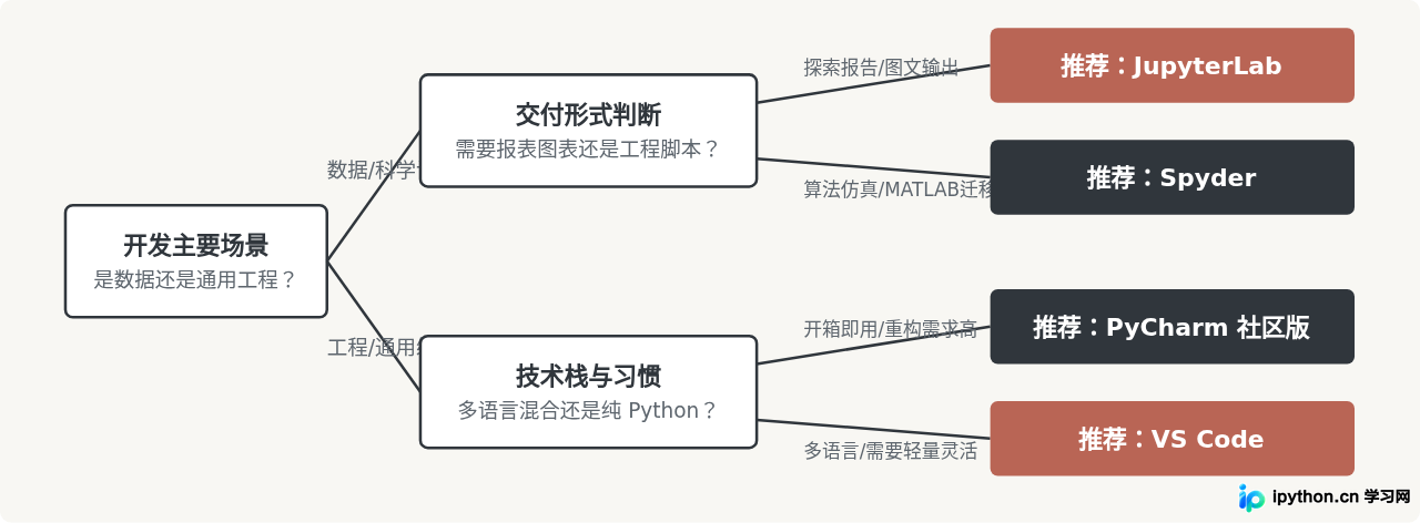 免费且好用的Python IDE有哪些推荐