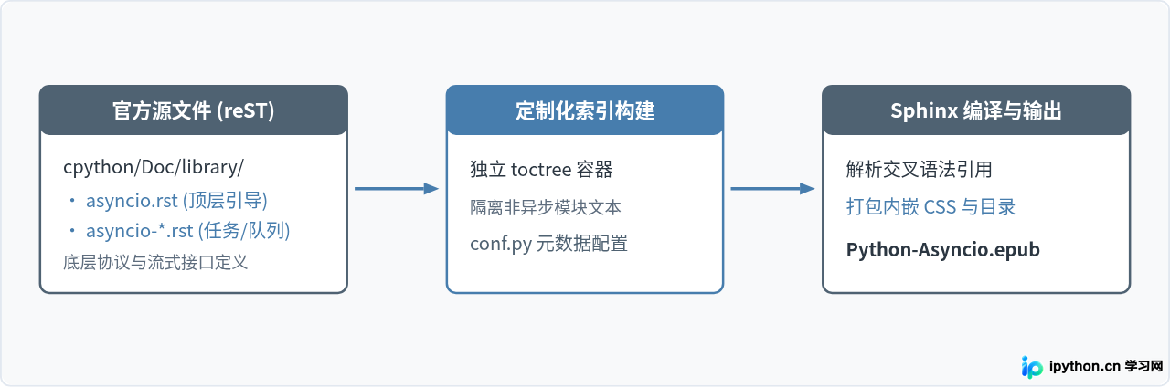怎么将Python异步编程官方文档转换为EPUB格式下载？