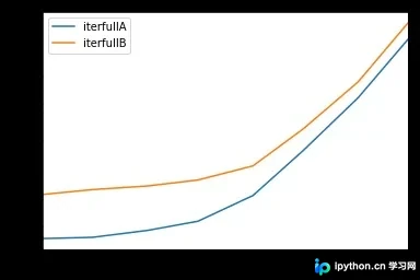 Pandas DataFrame 行遍历的四种高效实现方案