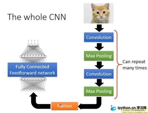 Python深度学习CNN架构解析：卷积、池化与全连接层详解