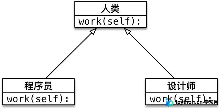 Python面向对象之多态原理与用法案例分析