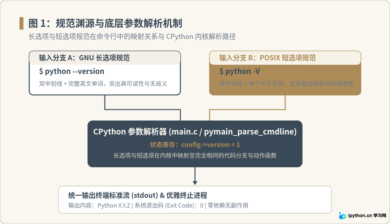 命令行查看Python版本：Python --version与-V的区别