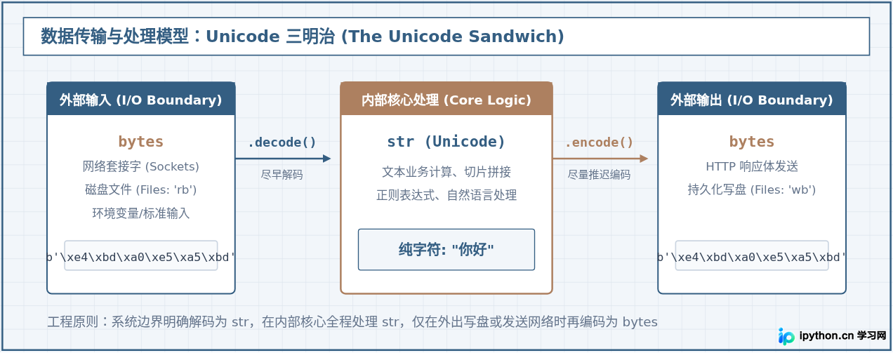 Python 2与Python 3的关键语法差异：print、除法与Unicode处理详解