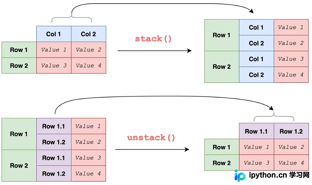 详解Pandas中stack()和unstack()的使用技巧