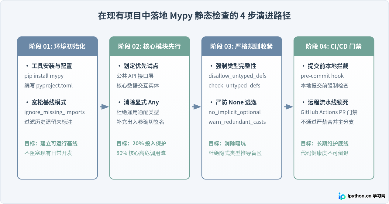 Python 3 类型提示(Type Hints)完全指南：静态检查与代码维护