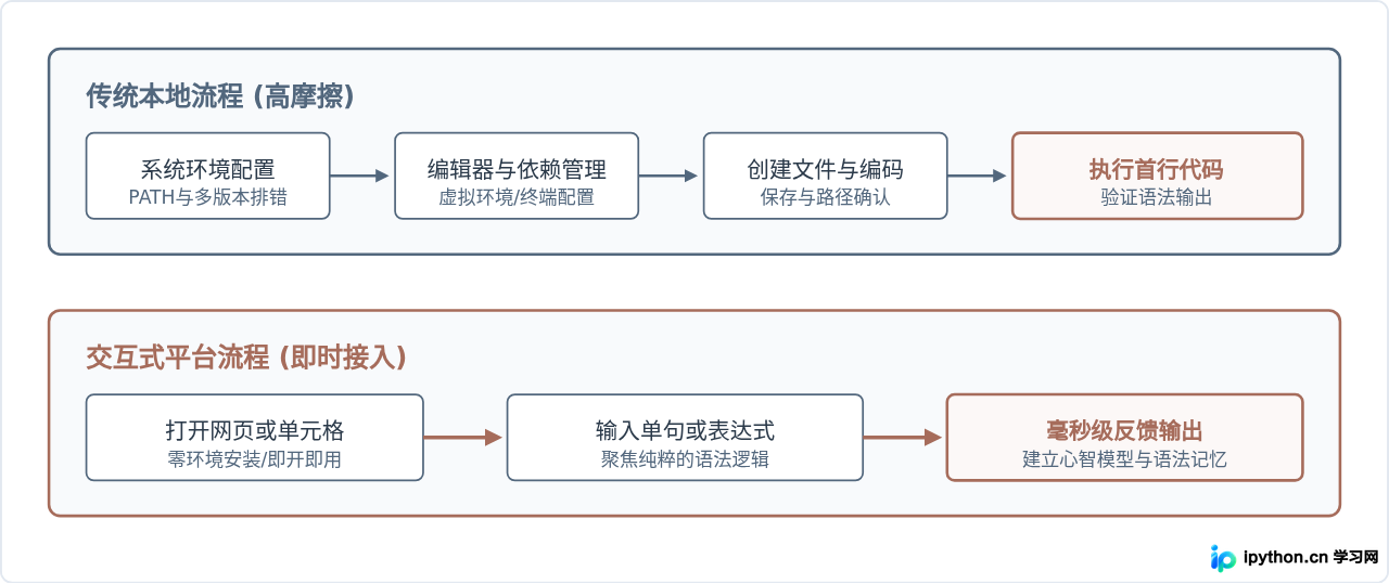 交互式平台对快速学习Python技能有帮助吗