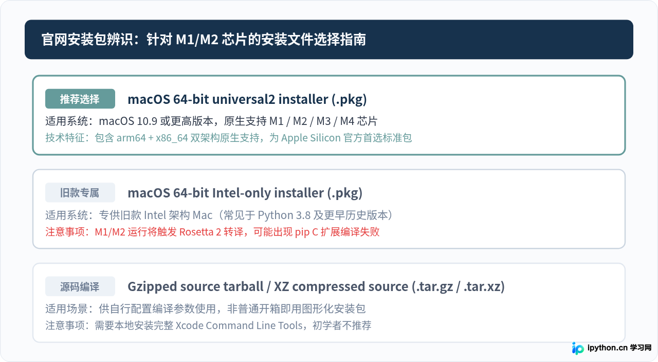 Mac M1/M2芯片怎么下载适配的Python安装包？