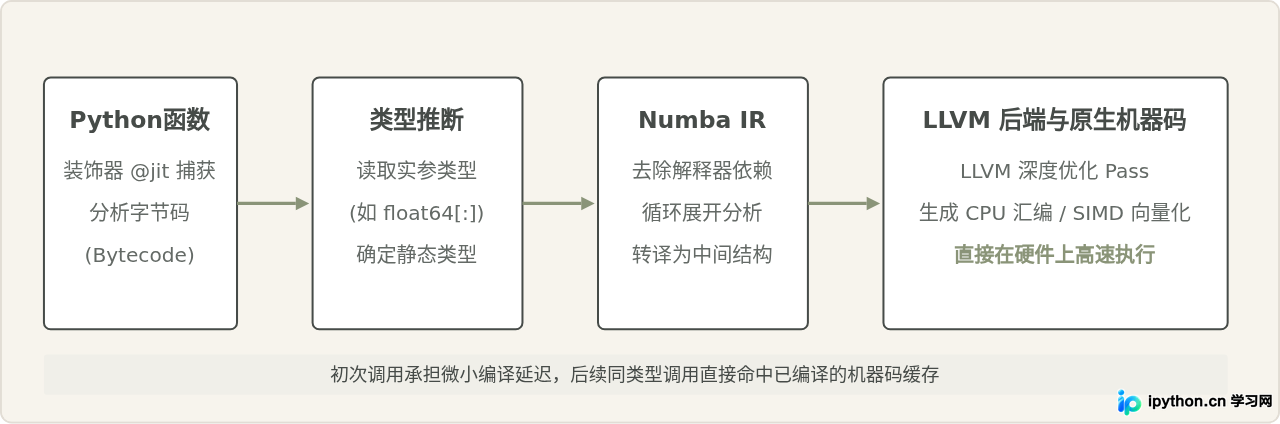 Numba即时编译(JIT)加速Python数值计算的原理与用法