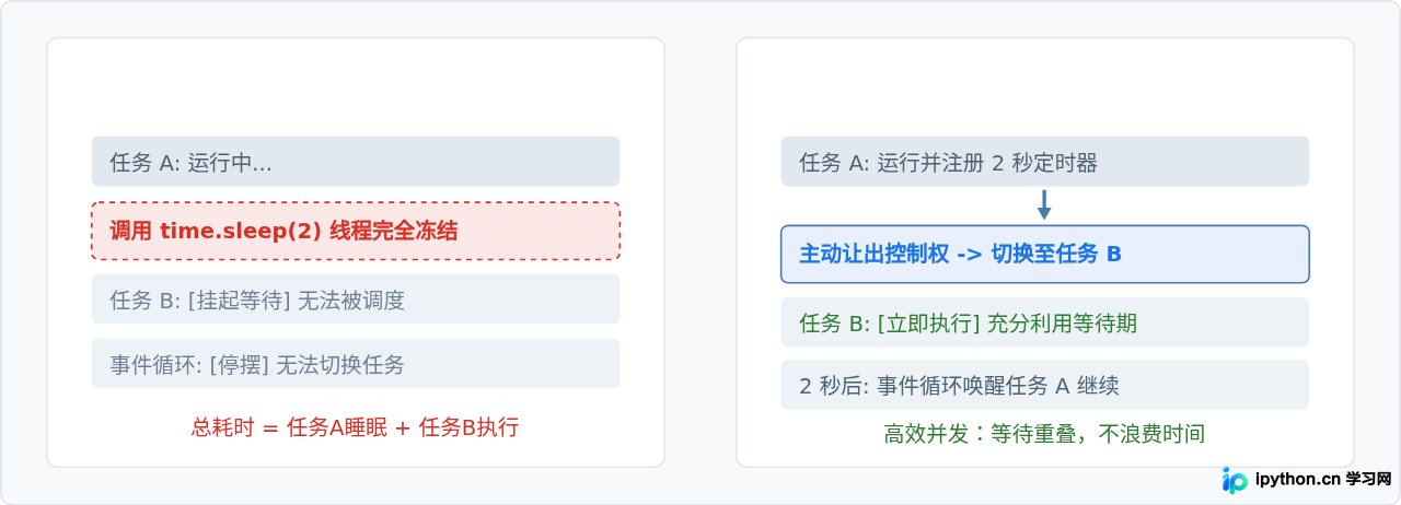 Python异步协程中怎么等待：asyncio.sleep的正确用法