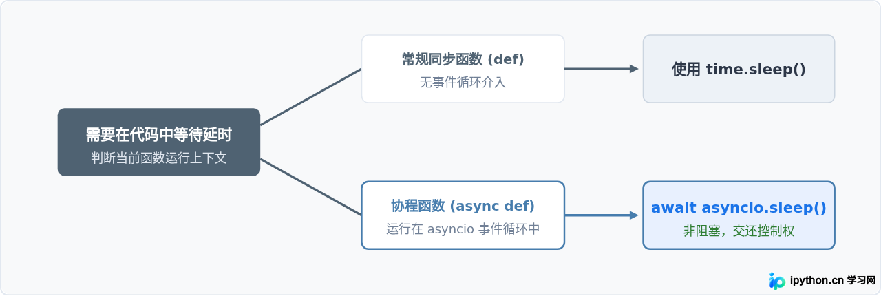 Python异步协程中怎么等待：asyncio.sleep的正确用法
