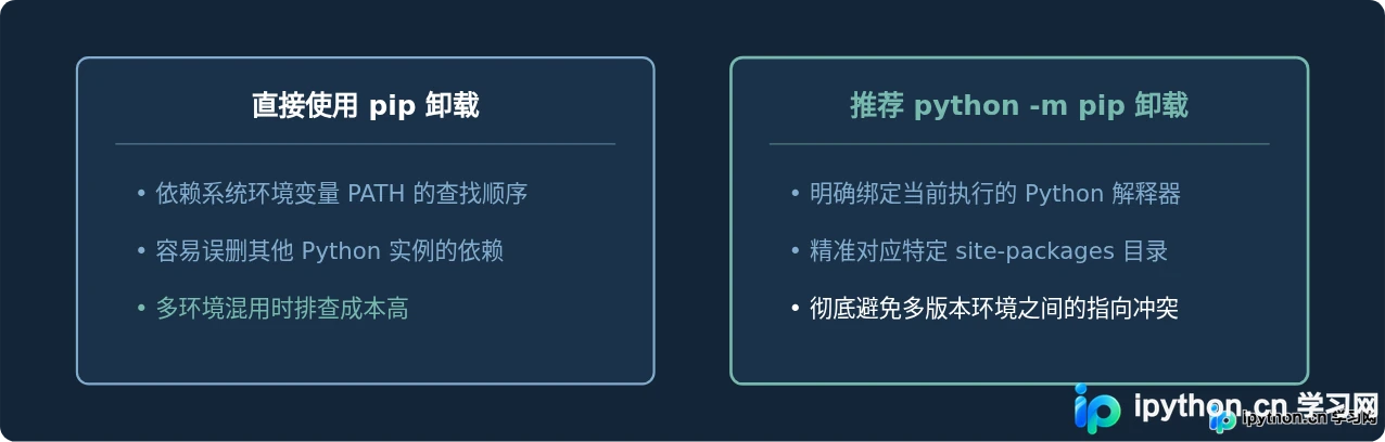 Python中怎么使用pip卸载numpy