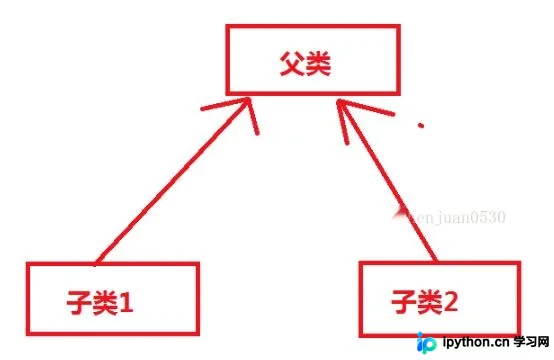 Python类继承与方法重写详解:单继承、多代继承及super调用机制