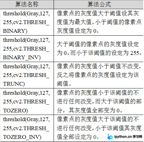 Python OpenCV图像阈值化算法详解与代码实现
