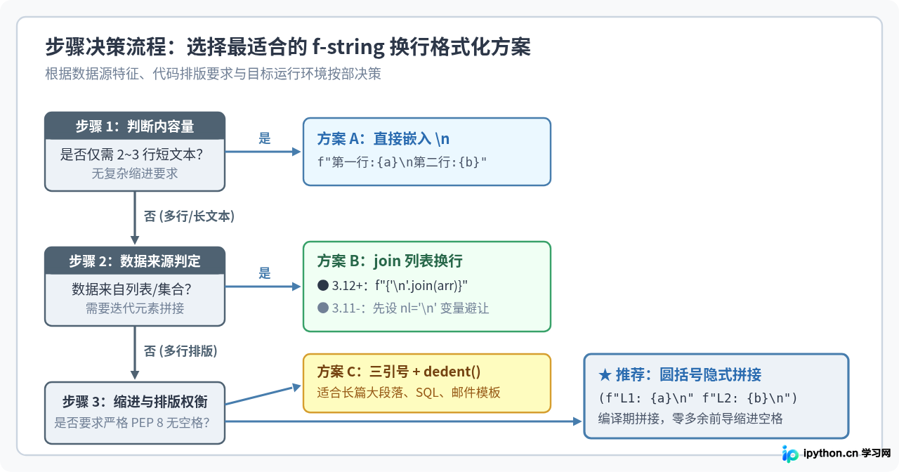 Python f-string中怎么实现换行格式化