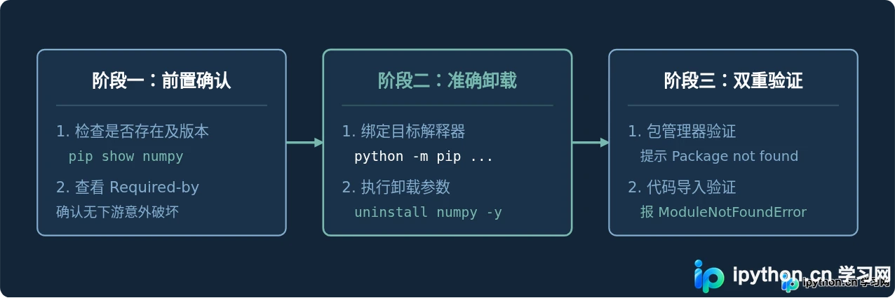 Python中怎么使用pip卸载numpy