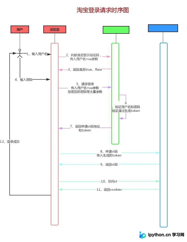 Python自动登录淘宝并持久化Cookie的完整实现方案