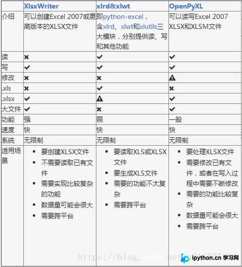 Python3读写Excel文件完整指南：xlrd、openpyxl与xlsxwriter对比及实例
