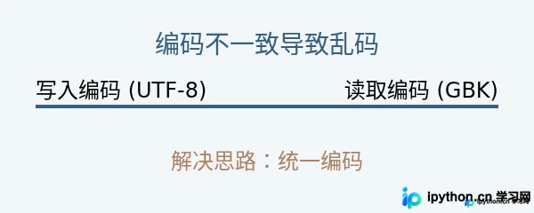 Python写入CSV文件出现中文乱码怎么解决