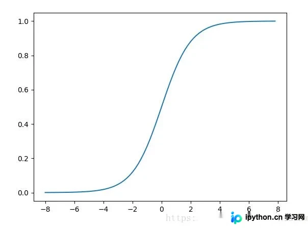 Python3使用matplotlib绘制Sigmoid函数及激活函数可视化