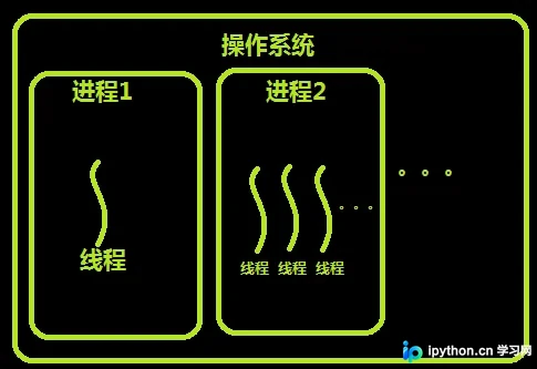 Python多线程编程详解:从基础概念到GIL与同步机制