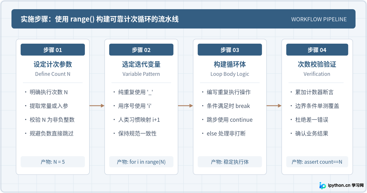Python怎么使用range()控制循环执行指定次数