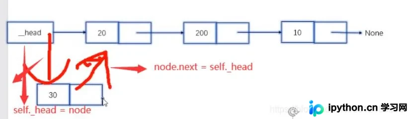 Python双链表实现详解：节点定义与增删改查操作
