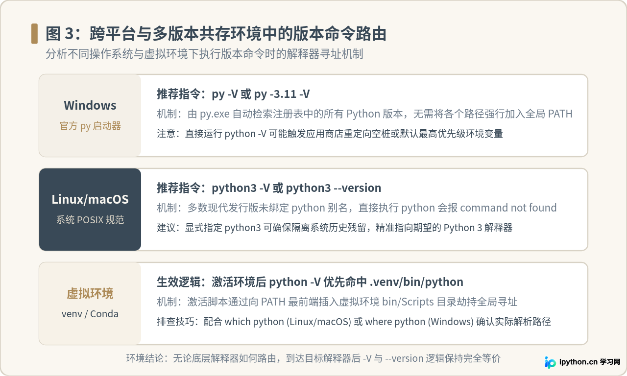 命令行查看Python版本：Python --version与-V的区别