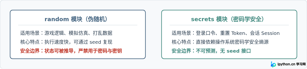 Python random模块常用函数及用法详解