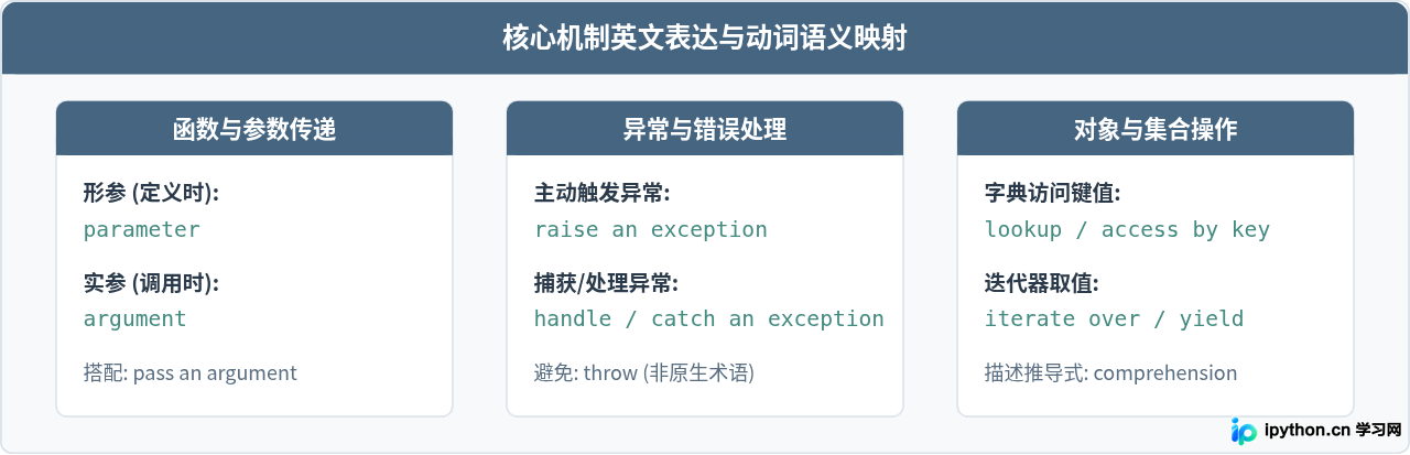 Python在英文技术文档中的标准表述规范