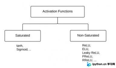 TensorFlow中高效实现LeakyReLU及其变体详解
